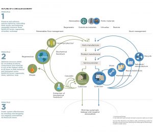 infograph circular economy infografía de la economía circular en la construcción de las carreteras